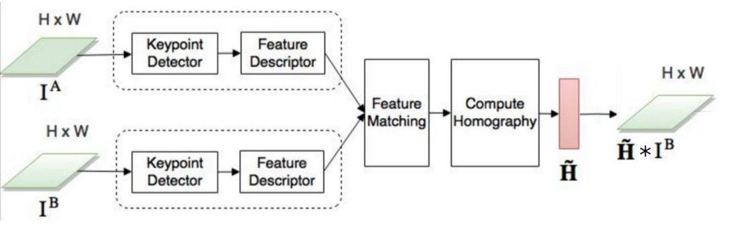 图像配准：从SIFT到深度学习 - 图4