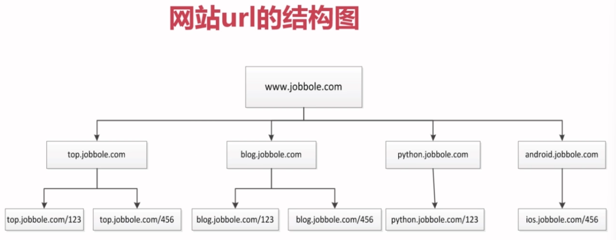 Python分布式爬虫打造搜索引擎 - 图18