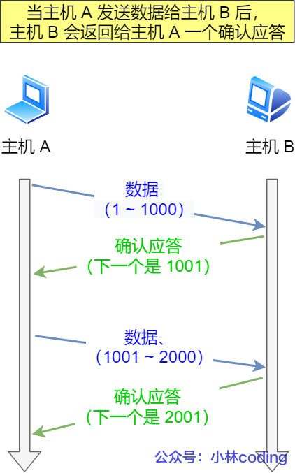计算机网络之TCP - 图20