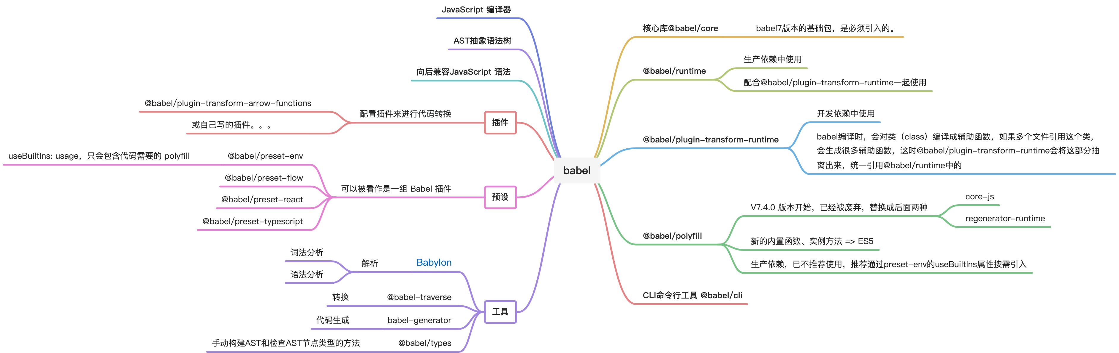 Babel配置说明 - 图1