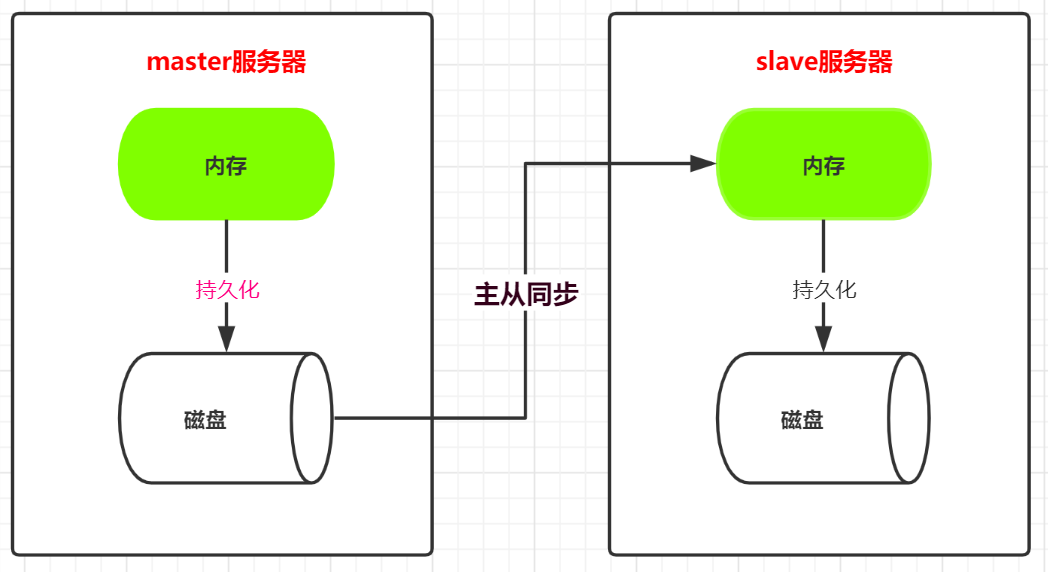 二、主从复制与持久化思考 - 图2