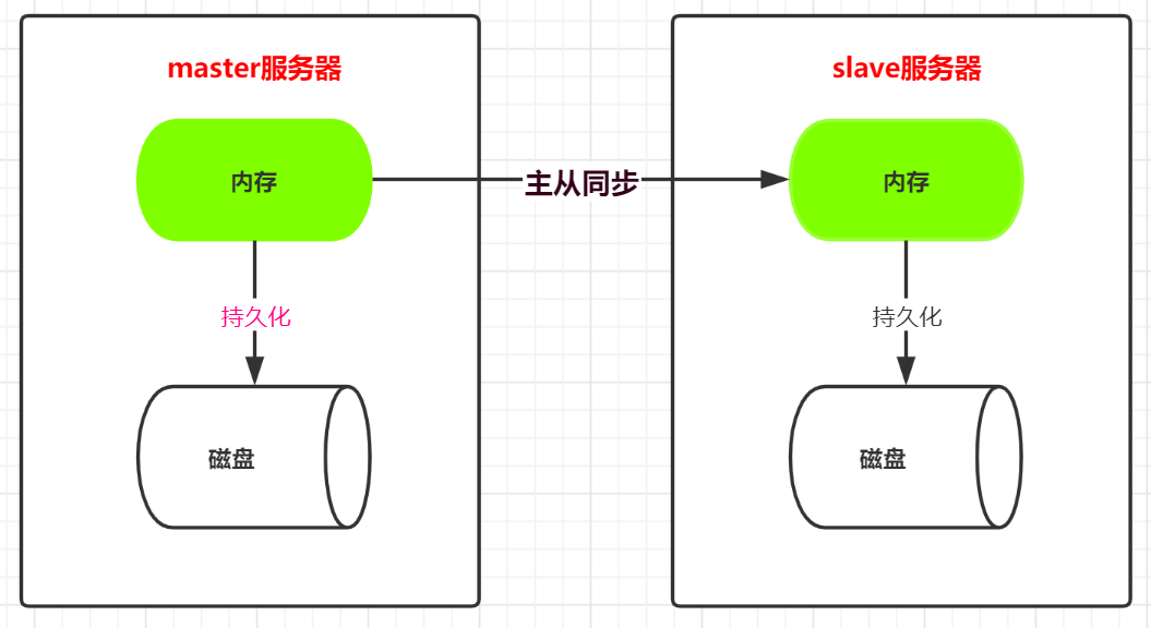 二、主从复制与持久化思考 - 图1