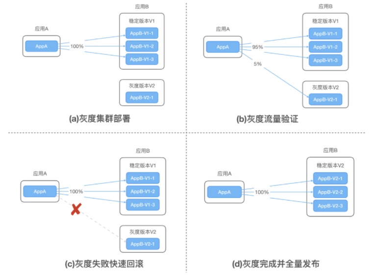 灰度发布 - 图1