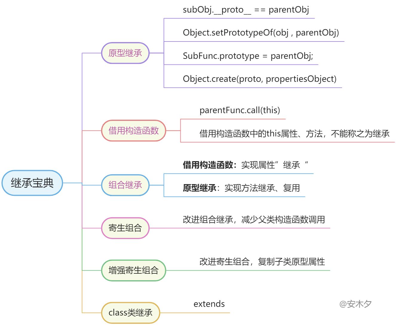 JavaScript欲罢不能的对象原型与继承 - 图8