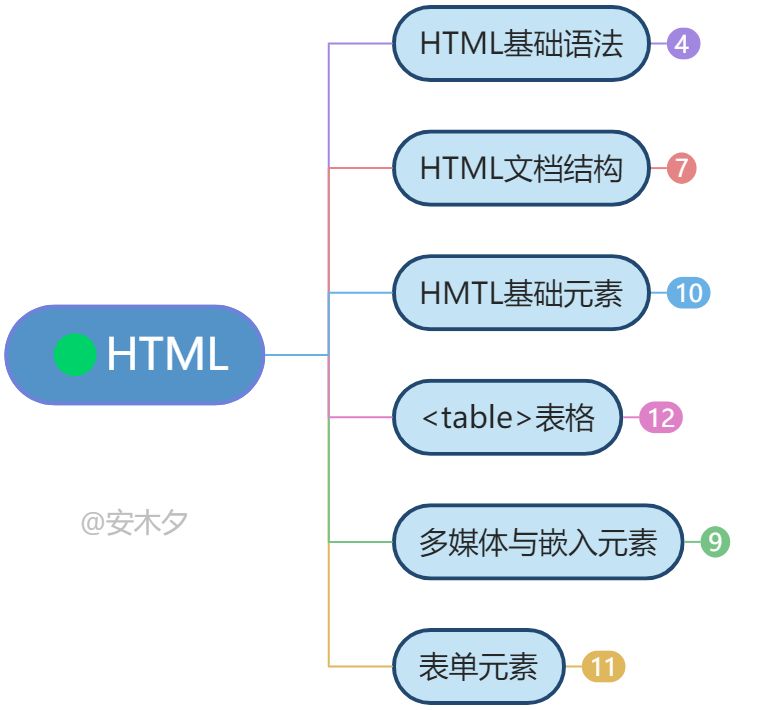 HTML基础知识 - 图1
