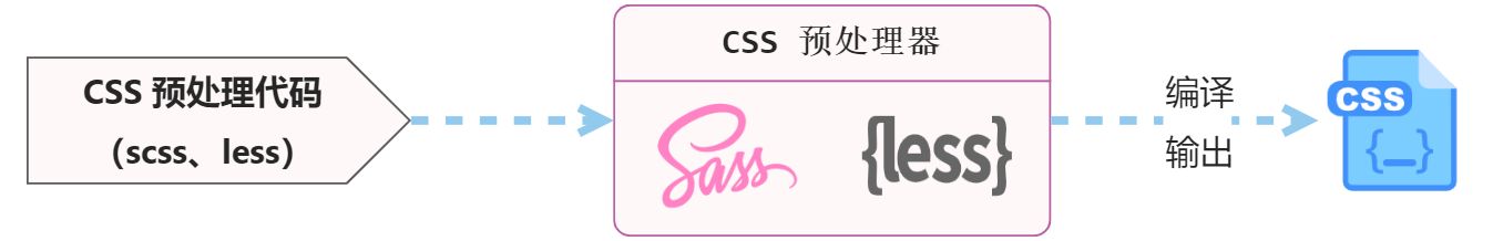 CSS处理器-Less/Scss - 图1