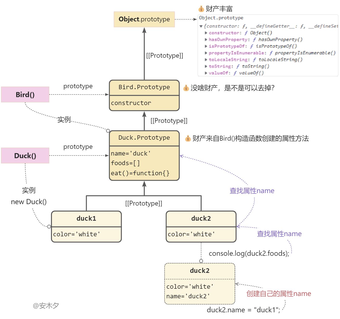 JavaScript欲罢不能的对象原型与继承 - 图6