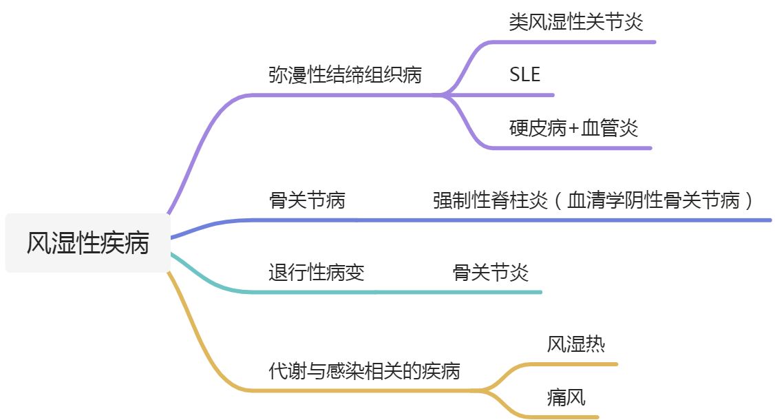 风湿免疫疾病 - 图1