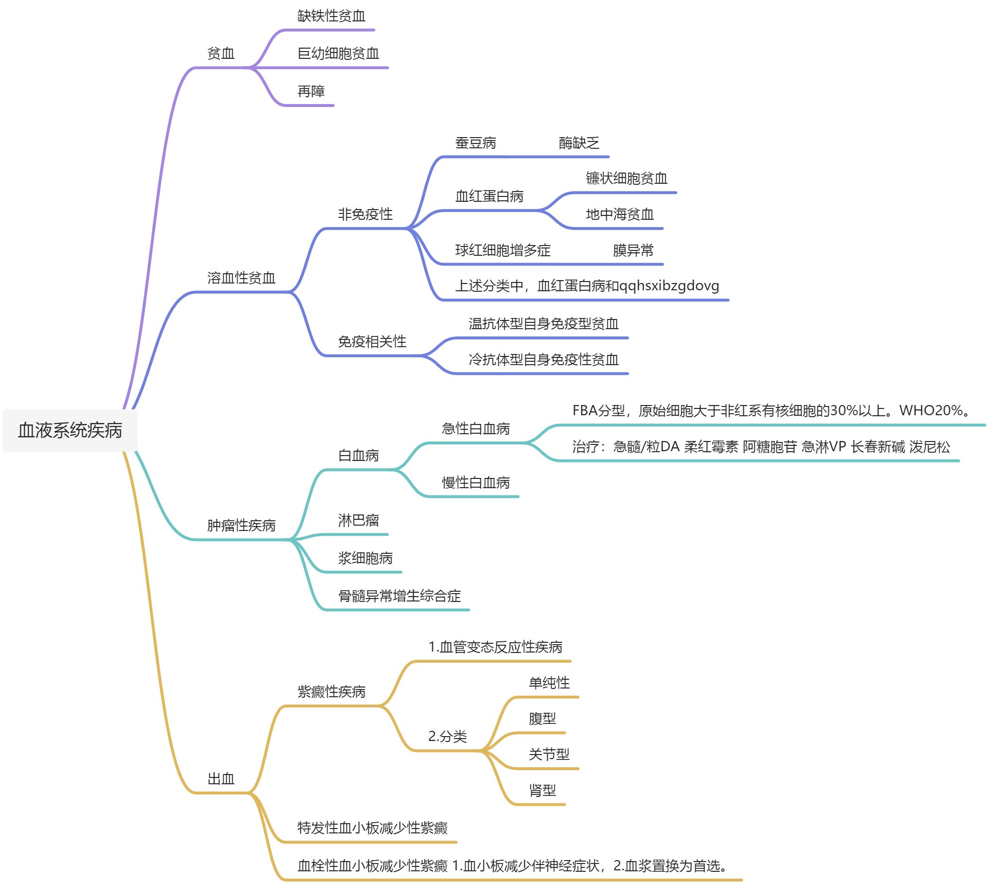 血液系统疾病 - 图1