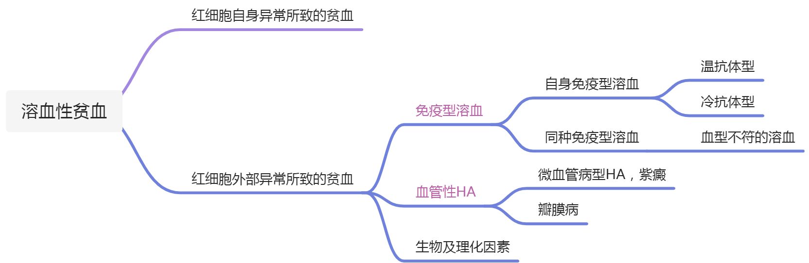 血液系统疾病 - 图3