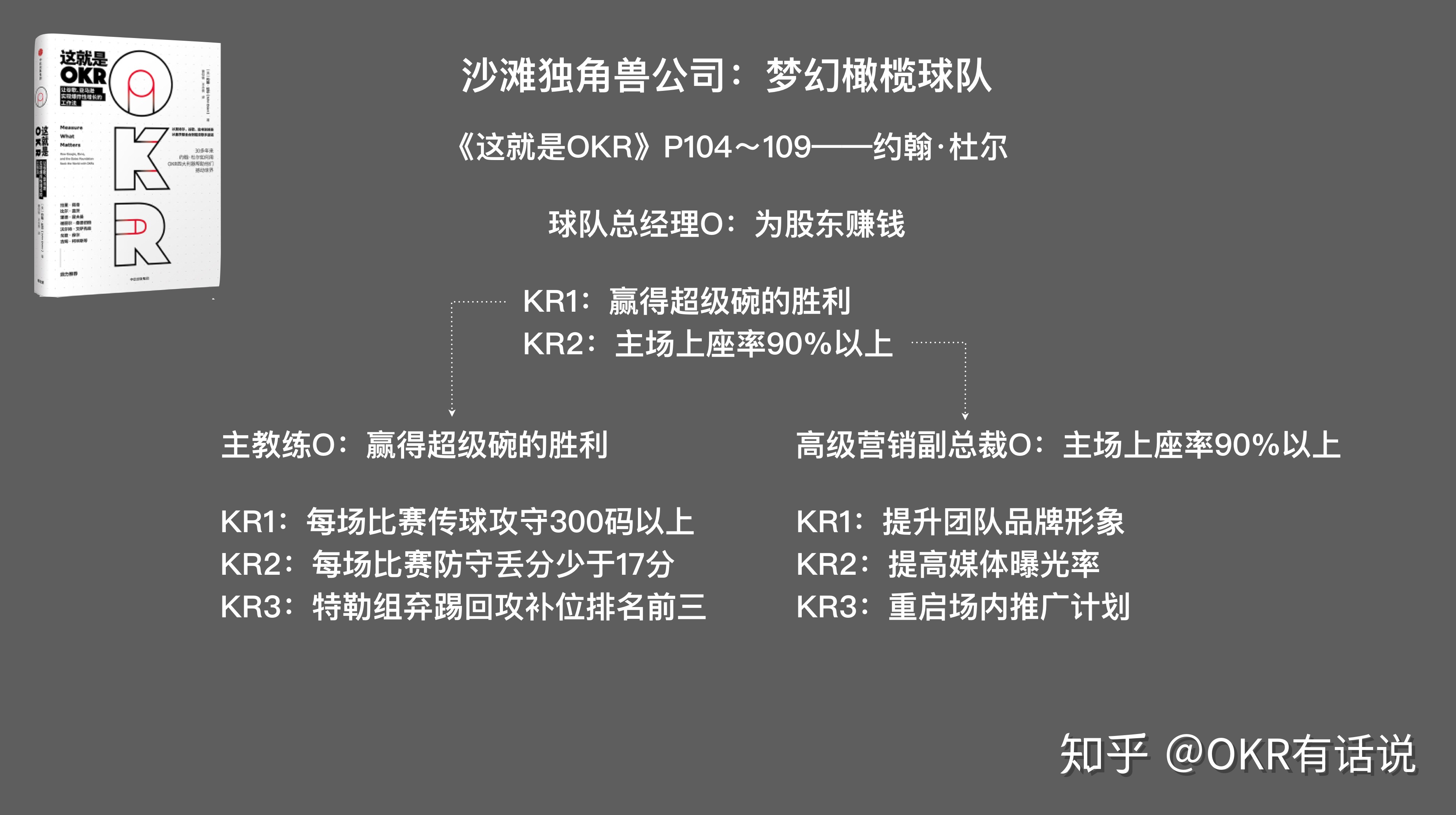 四组典型的 OKR 实例分析 - 知乎 - 图2