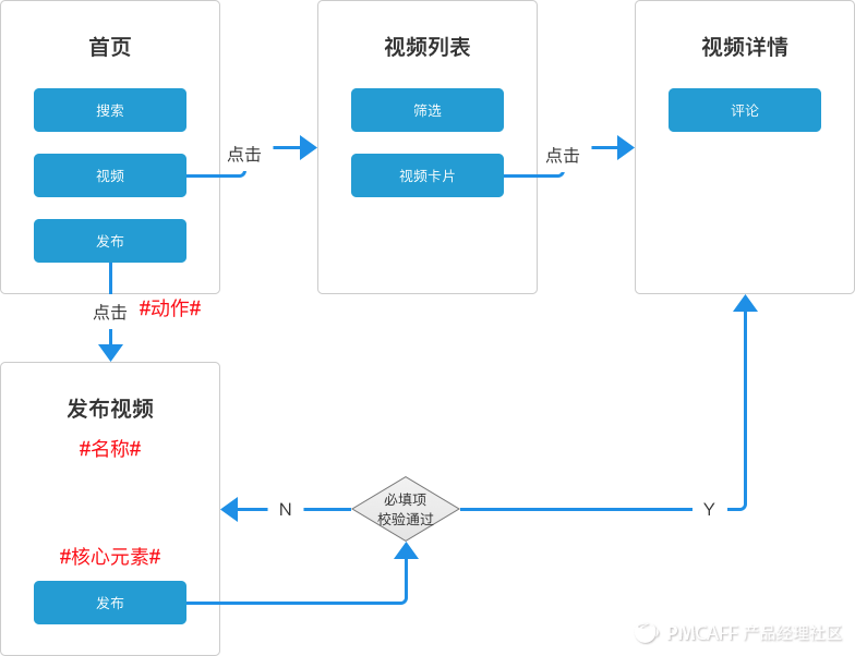 PRD-1.3万字简述，PRD到底怎么写 - 图29