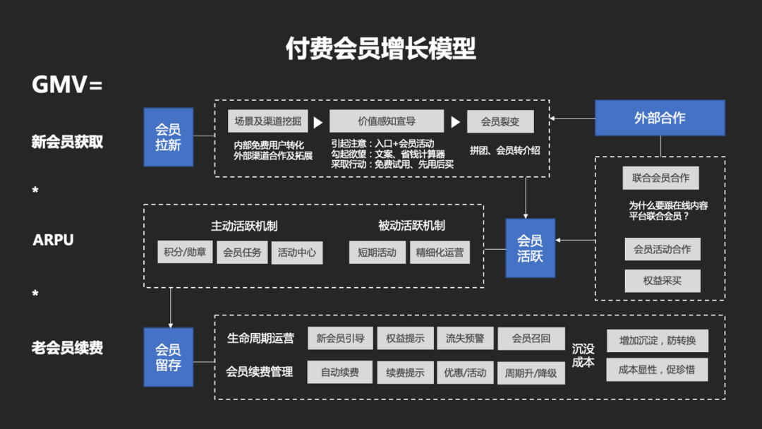 产品设计：如何从0到1搭建一套会员体系 - 图23