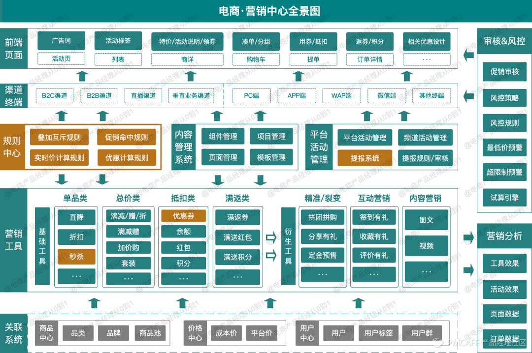 产品设计-从0到1搭建电商营销中心 - 图26