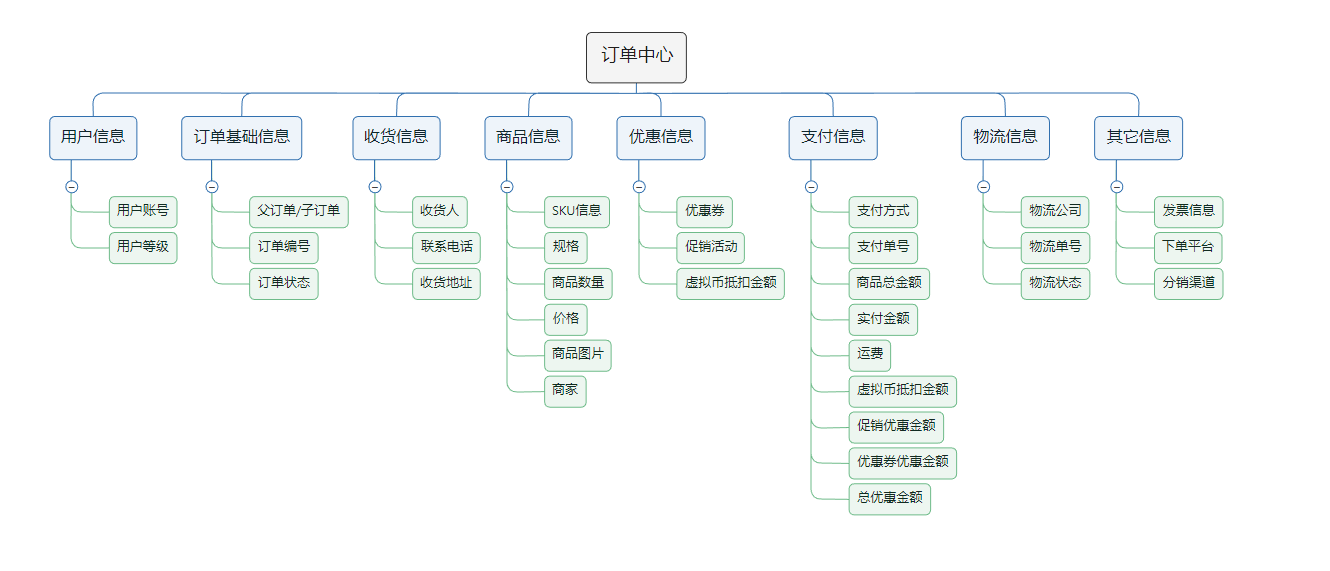 产品设计-电商后台订单中心 - 图2