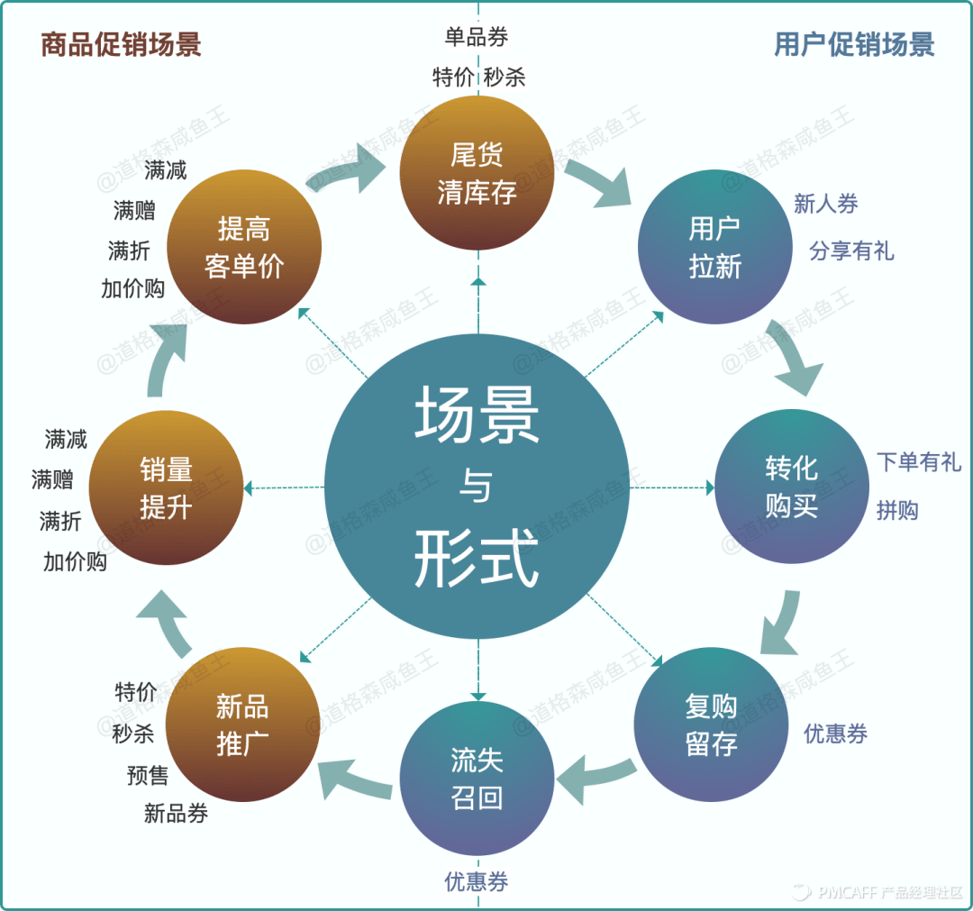 产品设计-从0到1搭建电商营销中心 - 图3