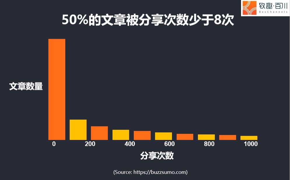 如何从0到1搭建内容营销体系？ - 图17