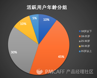 产品设计：从0到1搭建完整的增长数据体系 - 图5