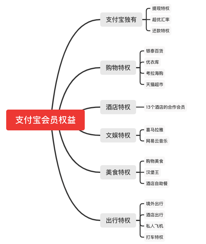 产品设计-会员体系-4个核心要素拆解 - 图10