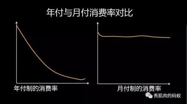 产品设计：如何从0到1搭建一套会员体系 - 图18