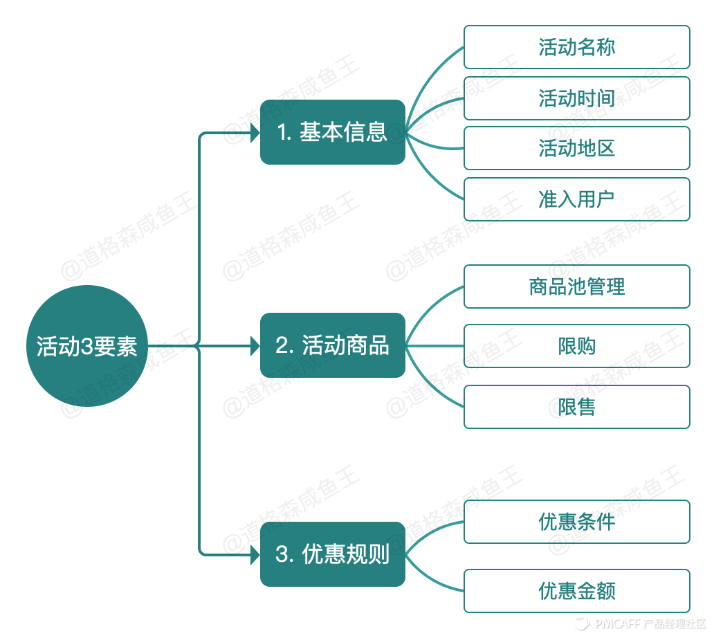 产品设计-从0到1搭建电商营销中心 - 图12