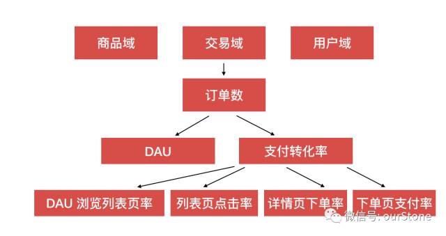 方法论-数据分析基本方法论 - 图6