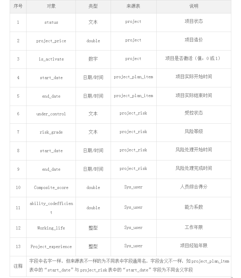 一份全面的“数据需求分析”是怎样的？ - 图4