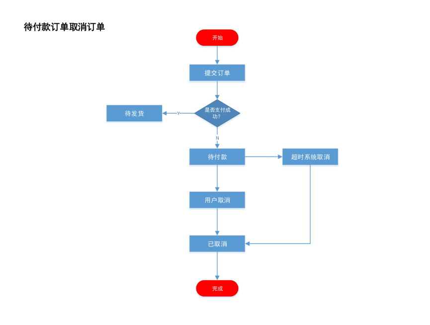 产品设计-电商后台订单中心 - 图9