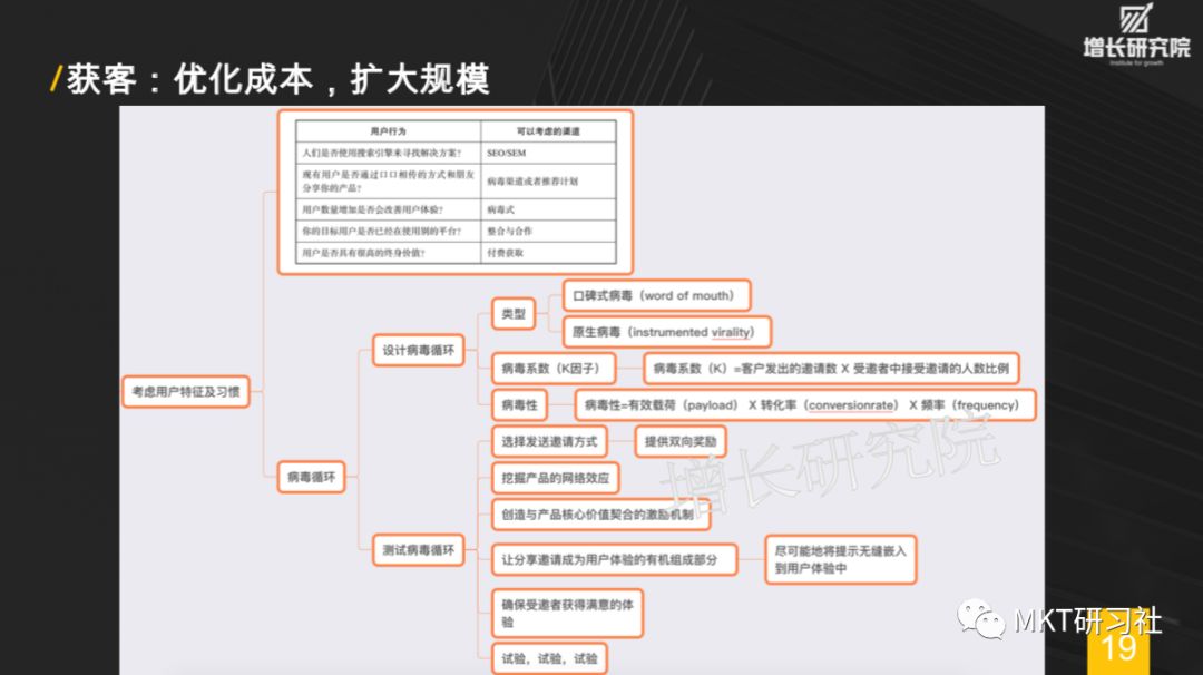 增长黑客-30页PPT让你秒懂增长黑客，如何低成本实现爆发式增长 - 图20