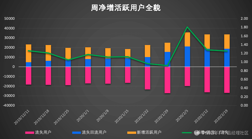 产品设计：从0到1搭建完整的增长数据体系 - 图20