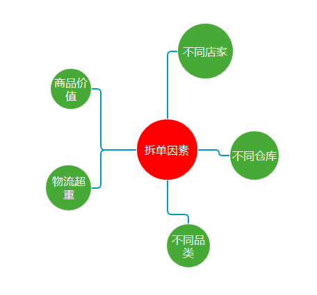 产品设计-电商后台订单中心 - 图5