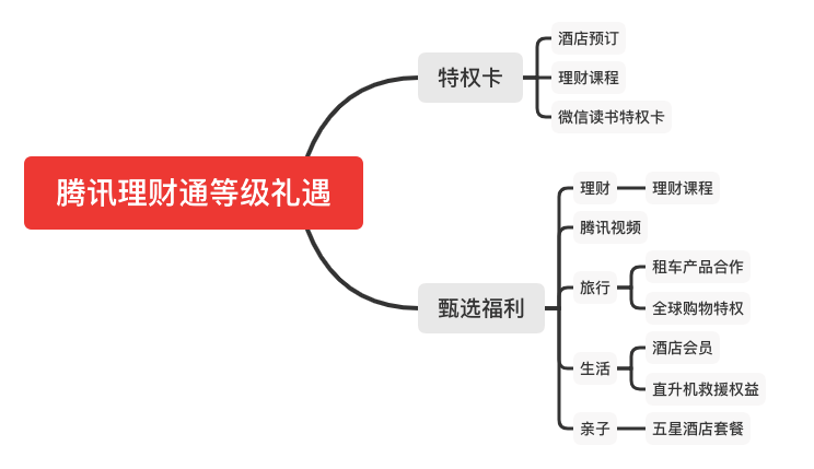 产品设计-会员体系-4个核心要素拆解 - 图12