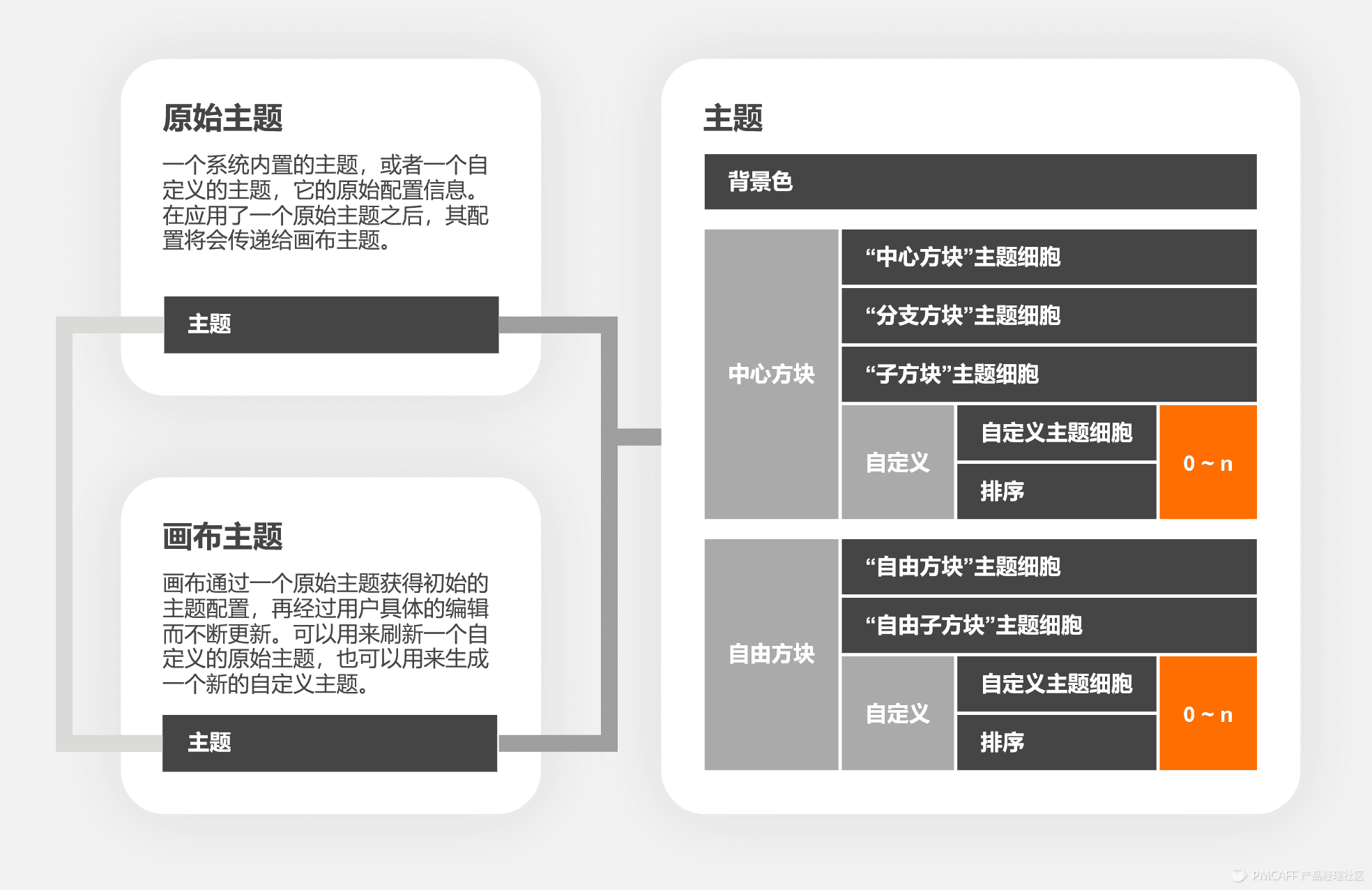 一个较小较美的xMind优化文档设计过程 - 图14