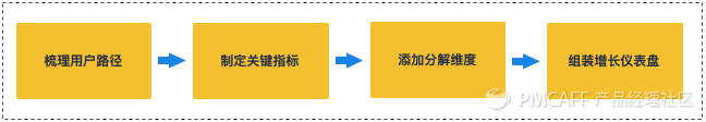 产品设计：从0到1搭建完整的增长数据体系 - 图22