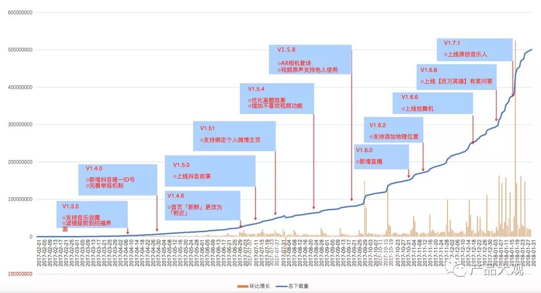 抖音-上线仅500天的抖音，居然PK掉了快手和美拍，这个团队做了什么 - 图4