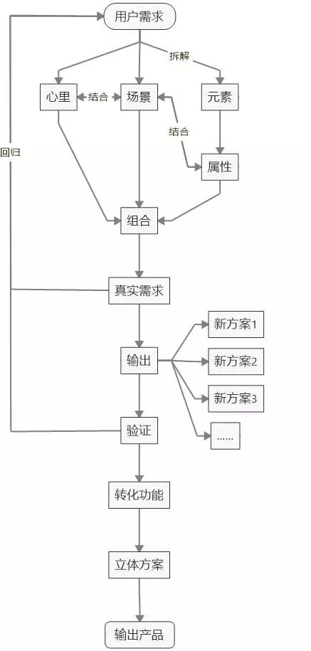 知识点-需求-关于需求，这应该是目前最深度的分析了 - 图8