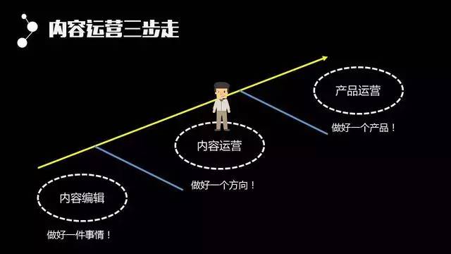 内容运营-43页PPT！从零开始把内容运营讲透 - 图14