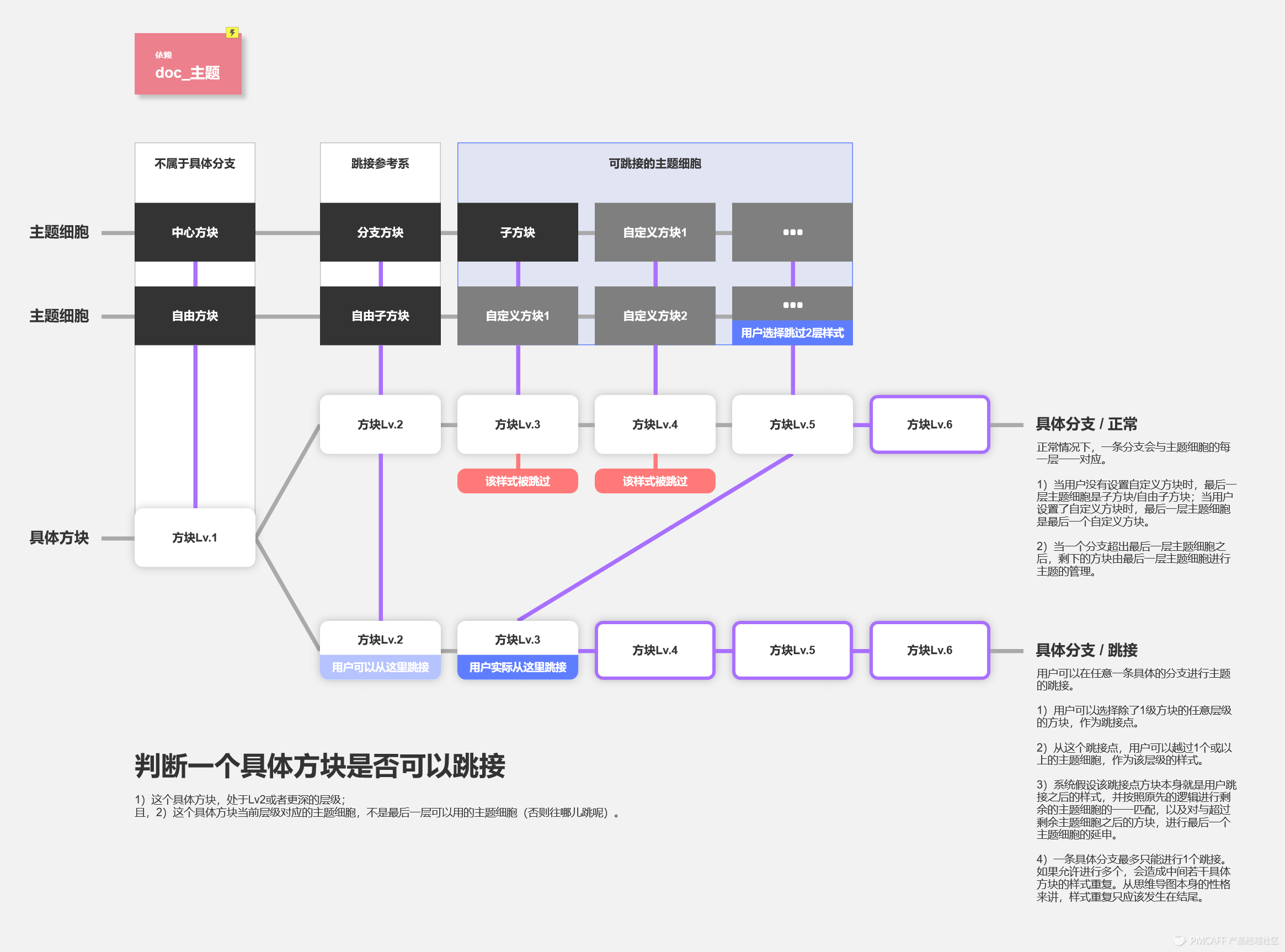 一个较小较美的xMind优化文档设计过程 - 图24