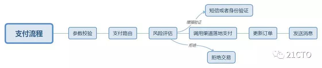 产品设计-支付-互联网支付系统整体架构详解 - 图4