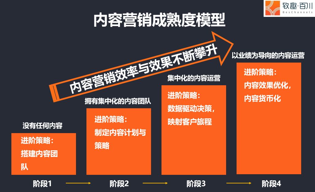 如何从0到1搭建内容营销体系？ - 图3