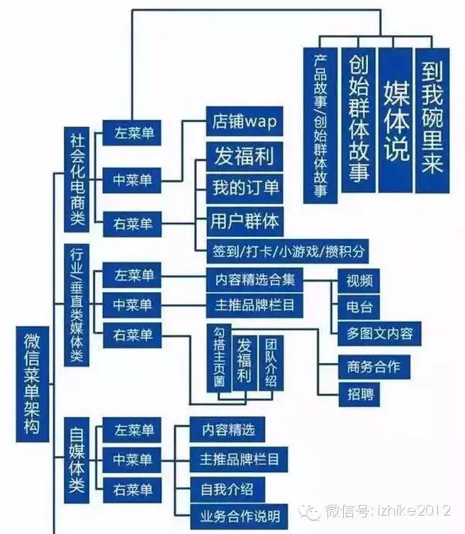 史上最全的“新媒体运营”架构思维导图 - 图3