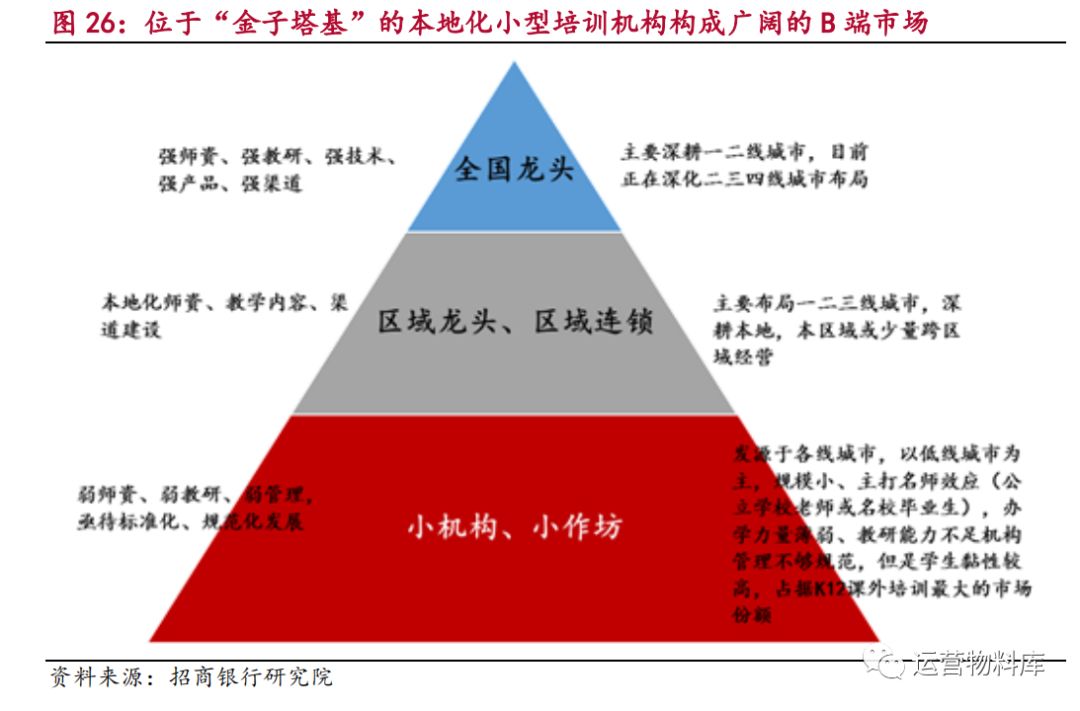 教育-未来K12课外培训行业的发展机会和打法分析 - 图5