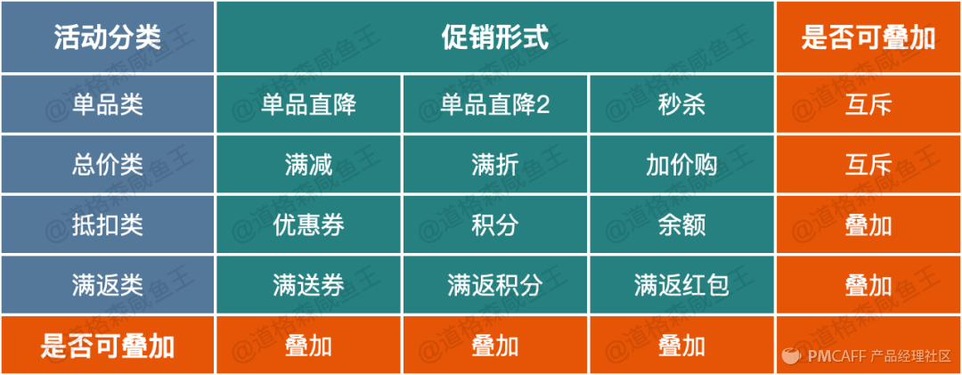 产品设计-从0到1搭建电商营销中心 - 图19