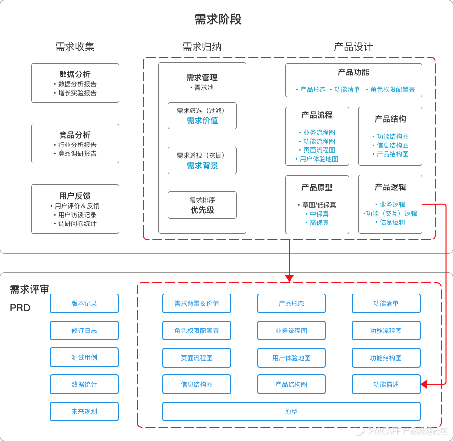 PRD-1.3万字简述，PRD到底怎么写 - 图2