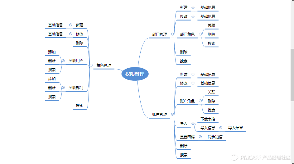 产品设计-权限管理体系（跨系统权限管理）、数据权限、功能权限 - 图4