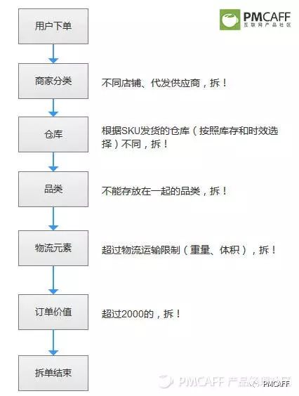 产品设计-电商后台-设计全解 - 图32