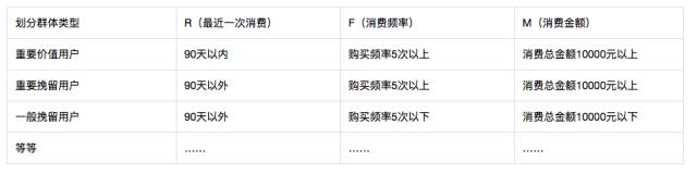 用户运营体系-用户分层和分群 - 图11