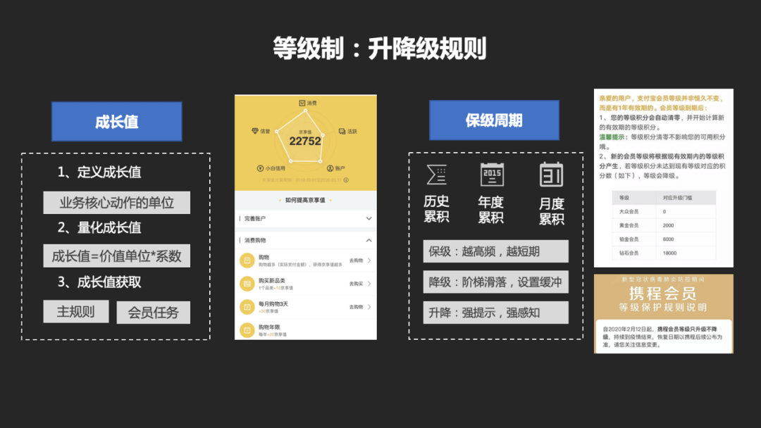 产品设计：如何从0到1搭建一套会员体系 - 图13