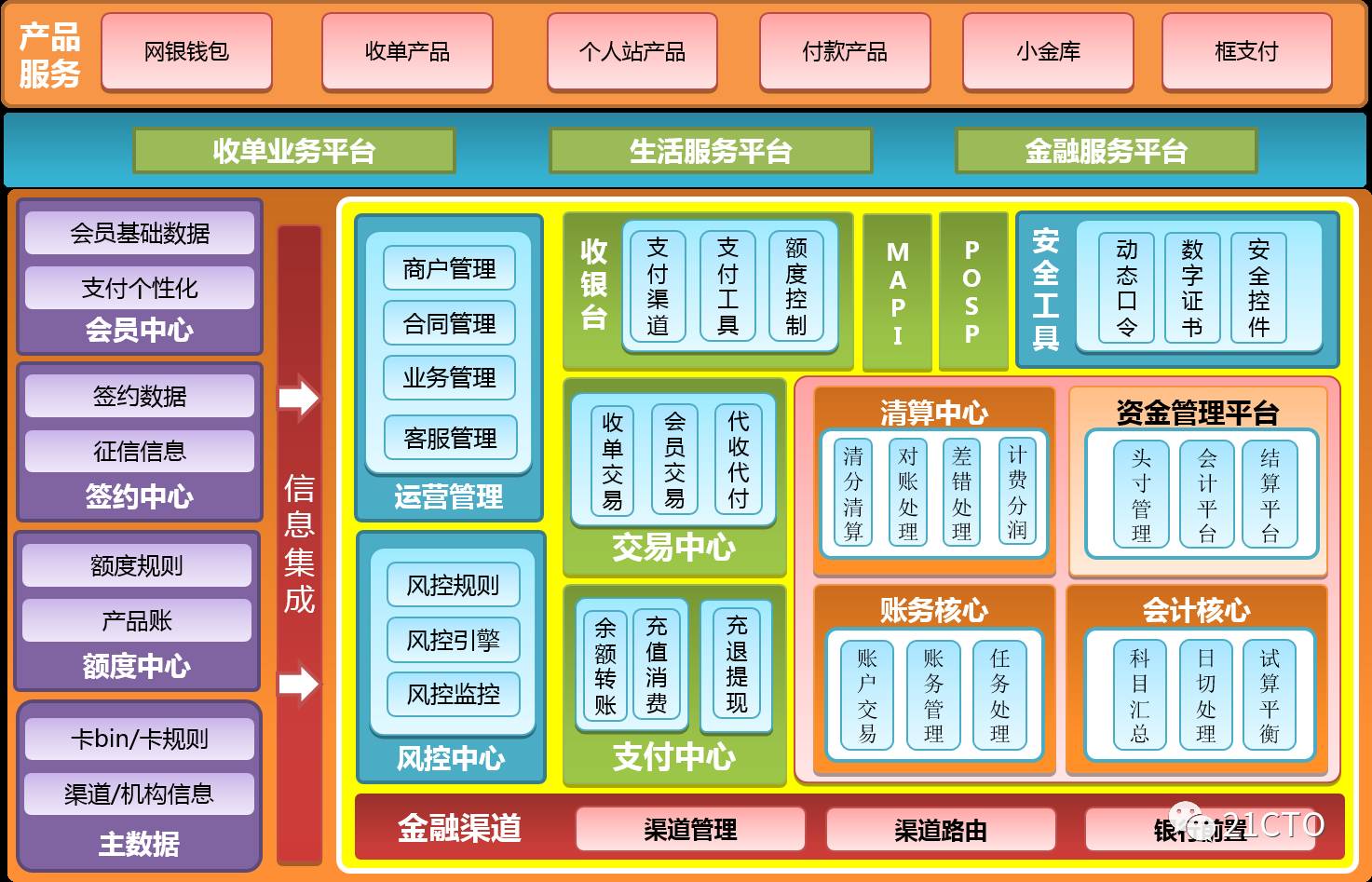 产品设计-支付-互联网支付系统整体架构详解 - 图8