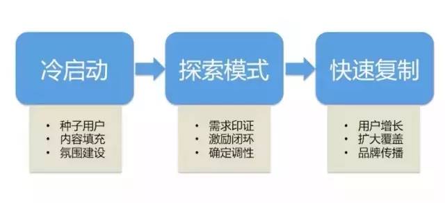 深度解读社区运营，这是我经历四个社区后的万字总结 - 图15